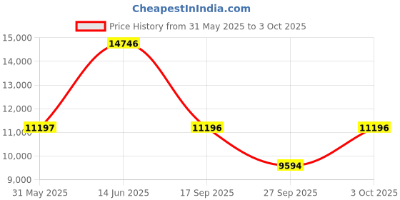 flipkart.com fossil Bannon Analog Watch- For Men BQ2493 fossil Price History Graph from 31 May 2025 to 3 Oct 2025
