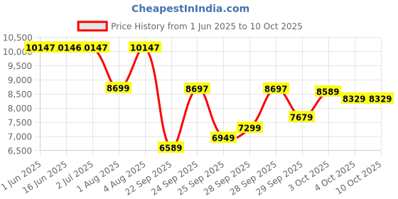 flipkart.com fossil Bannon Analog Watch- For Men BQ2494 fossil Price History Graph from 1 Jun 2025 to 9 Oct 2025