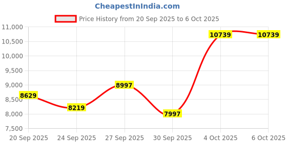 flipkart.com fossil Bannon Automatic Analog Watch - For Men ME3210 fossil Price History Graph from 20 Sep 2025 to 5 Oct 2025