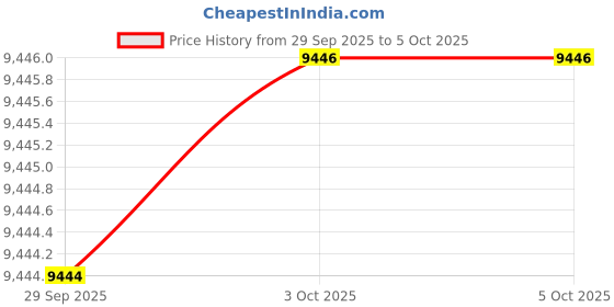 flipkart.com Fossil Blue Dive Analog Watch - For Men FS6033 fossil Price History Graph from 29 Sep 2025 to 5 Oct 2025