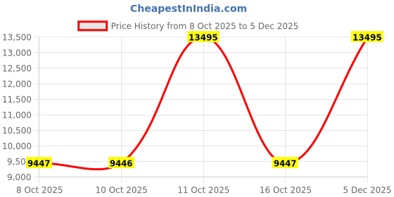 flipkart.com Fossil Blue Dive Analog Watch - For Men FS6034 fossil Price History Graph from 8 Oct 2025 to 5 Dec 2025