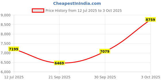 flipkart.com Fossil Blue Dive Analog Watch - For Men FS6038 fossil Price History Graph from 12 Jul 2025 to 3 Oct 2025