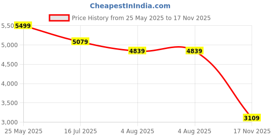 flipkart.com fossil Briggs Analog Watch- For Men CH2927I fossil Price History Graph from 25 May 2025 to 17 Nov 2025