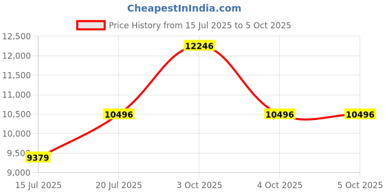 flipkart.com fossil Brox Analog Watch - For Men BQ2533 fossil Price History Graph from 15 Jul 2025 to 4 Oct 2025