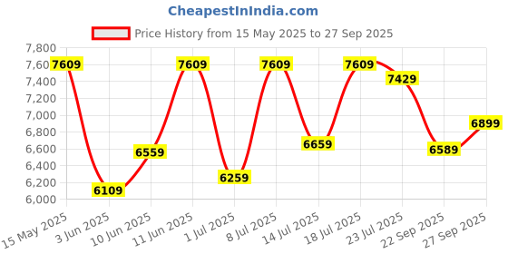 flipkart.com fossil Fenmore Analog Watch- For Men BQ2403 fossil Price History Graph from 15 May 2025 to 27 Sep 2025