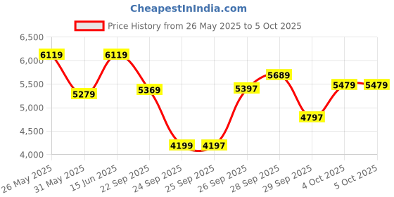 flipkart.com fossil Flynn Analog Watch- For Men BQ1125 fossil Price History Graph from 26 May 2025 to 5 Oct 2025