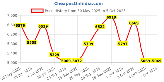 flipkart.com fossil Flynn Analog Watch - For Men BQ1126 fossil Price History Graph from 30 May 2025 to 4 Oct 2025
