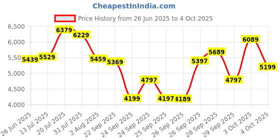 flipkart.com fossil FLYNN Analog Watch- For Men BQ2125 fossil Price History Graph from 26 Jun 2025 to 4 Oct 2025