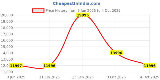 flipkart.com fossil Flynn Analog Watch - For Men BQ2382 fossil Price History Graph from 3 Jun 2025 to 4 Oct 2025