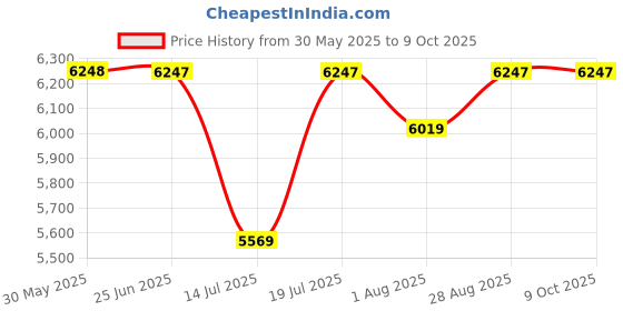 flipkart.com fossil GRANT Smart Analog Watch - For Men FS5210 fossil Price History Graph from 30 May 2025 to 8 Oct 2025