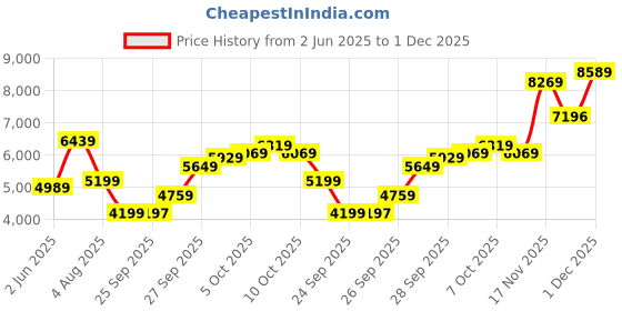 flipkart.com fossil Kerrigan Analog Watch- For Women BQ3206 fossil Price History Graph from 2 Jun 2025 to 1 Dec 2025