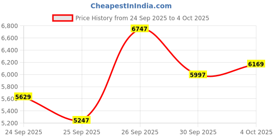 flipkart.com fossil MACHINE Watch - For Men FS4662 fossil Price History Graph from 24 Sep 2025 to 4 Oct 2025