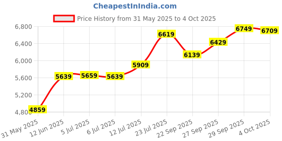 flipkart.com fossil Modern Sophisticate Analog Watch - For Women BQ1564 fossil Price History Graph from 31 May 2025 to 4 Oct 2025