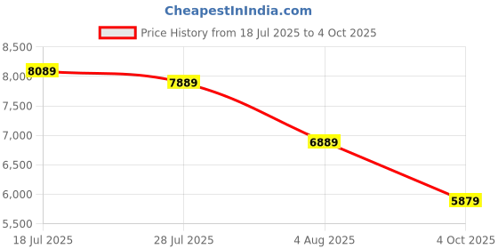 flipkart.com fossil Privateer Analog Watch - For Men BQ2758 fossil Price History Graph from 18 Jul 2025 to 4 Oct 2025