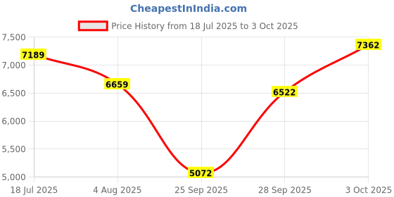 flipkart.com fossil Privateer Analog Watch - For Men BQ2816 fossil Price History Graph from 18 Jul 2025 to 3 Oct 2025