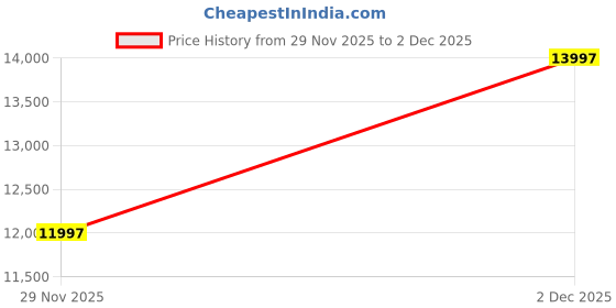 flipkart.com fossil Women Brown Tote fossil Price History Graph from 29 Nov 2025 to 2 Dec 2025