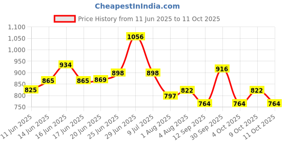 flipkart.com fossilbeater Combo 33.5 Inches Inflatable Bath Tub with Air Hand Pump fossilbeater Price History Graph from 11 Jun 2025 to 11 Oct 2025