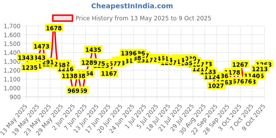 flipkart.com fossilbeater Combo 6 Feet Inflatable Bath Tub with Air Hand Pump Inflatable Swimming Pool fossilbeater Price History Graph from 13 May 2025 to 9 Oct 2025