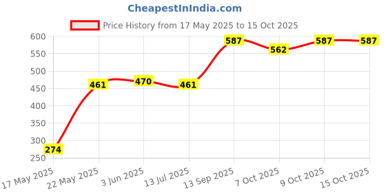 flipkart.com fostar Portable Utility Medicine Storage Box with detachable Trays (24x14x13 CM) First Aid Kit fostar Price History Graph from 17 May 2025 to 14 Oct 2025