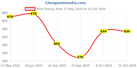 flipkart.com fostelo Women Maroon Messenger Bag fostelo Price History Graph from 27 May 2025 to 21 Oct 2025