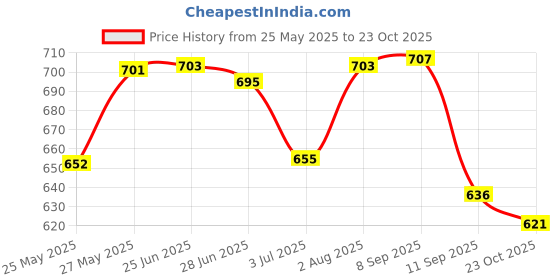 flipkart.com fostelo Women Maroon Shoulder Bag - Extra Spacious fostelo Price History Graph from 25 May 2025 to 23 Oct 2025