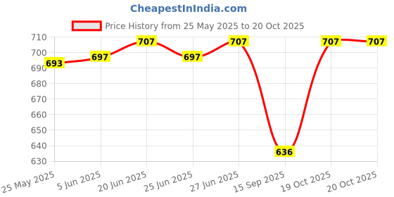 flipkart.com fostelo Women Red Messenger Bag fostelo Price History Graph from 25 May 2025 to 19 Oct 2025