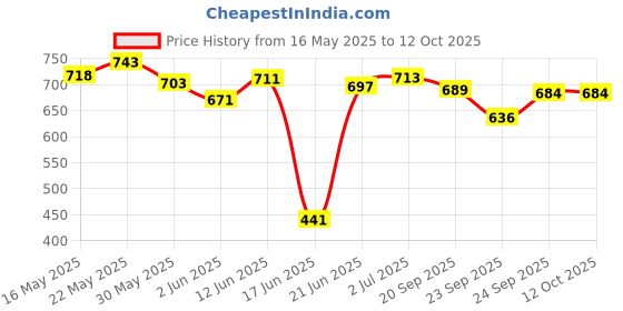 flipkart.com foster 20 inch carrom Borad Premium Quality 50.8 cm Carrom Board foster Price History Graph from 16 May 2025 to 11 Oct 2025