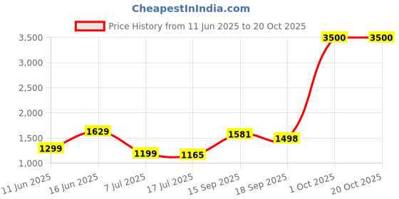 flipkart.com foster FAG 801 4 Inch Angle Grinder foster Price History Graph from 11 Jun 2025 to 20 Oct 2025