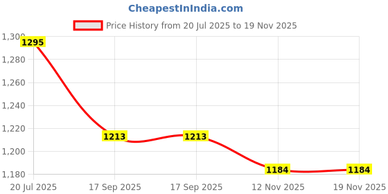flipkart.com foster FEB-650VBL Royal Black | Variable Speed | 650W, 14000RPM | Air Blower foster Price History Graph from 20 Jul 2025 to 19 Nov 2025