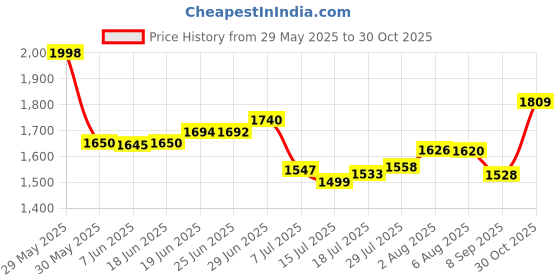 flipkart.com foster FID-13NX Heavy Duty Impact Drill Machine| 13mm , Copper Armature | Forward/Rev FID 13NX Metal Gear Box 810W Variable Speed Pistol Grip Drill foster Price History Graph from 29 May 2025 to 30 Oct 2025