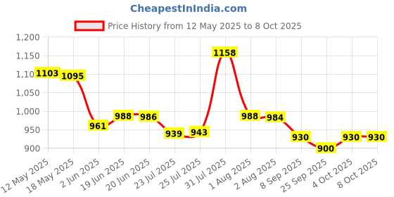 flipkart.com foster FPD-010A Drill Machine with 5 bits | 2600 RPM ,400W |Made In India| Best Seller FPD-010A with 5 High Quality Bits Pistol Grip Drill foster Price History Graph from 12 May 2025 to 8 Oct 2025