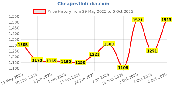 flipkart.com foster FPD-010NX | Drill Machine for Home Use | 500W | Made in India | Copper Armature Forward/Reverse Variable speed FPD-010NX Pistol Grip Drill foster Price History Graph from 29 May 2025 to 6 Oct 2025
