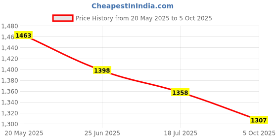 flipkart.com foster | Copper Armature | Forward/Reverse | Variable speed Pistol Grip Drill foster Price History Graph from 20 May 2025 to 5 Oct 2025
