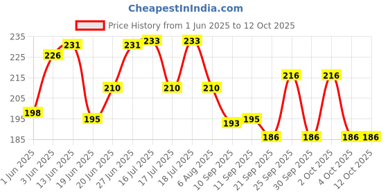 flipkart.com fotnil BELLADONNA PLASTER FOR ARMS & PAIN PATCH IN 1 (10 SHEET) First Aid Tape fotnil Price History Graph from 1 Jun 2025 to 11 Oct 2025