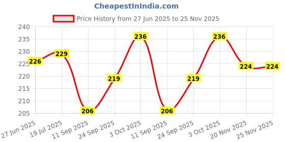 flipkart.com fotnil Silicone Manual Breast Pump With Milk Container IN 1 PICS- Manual fotnil Price History Graph from 27 Jun 2025 to 24 Nov 2025