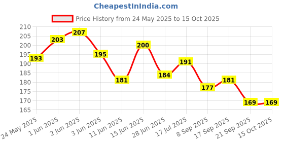 flipkart.com fotnil Soap Paper Strips for Kids and Adults - Convenient, Portable, and Hygienic Soap fotnil Price History Graph from 24 May 2025 to 15 Oct 2025