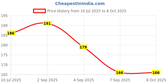 flipkart.com FOTOCAM Silver Bulb Shape Camera Photography Flash Diffuser Reflector for Camera FLASH Diffuser DSLR, Camera, Flash Diffuser Price History Graph from 10 Jul 2025 to 6 Oct 2025