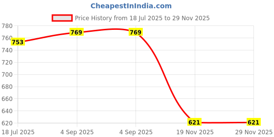 flipkart.com fotokina 8 in 1 Ports USB a Type C USB HUB SD TF Card Reader Card Reader Price History Graph from 18 Jul 2025 to 29 Nov 2025