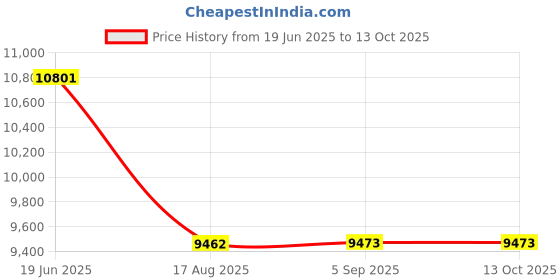 flipkart.com fotokina BG-R10 Vertical Battery Grip for EOS R5, R5C, R6, R6II DSLR Cameras Battery Grip Price History Graph from 19 Jun 2025 to 13 Oct 2025