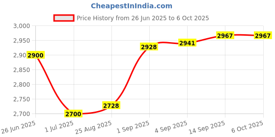 flipkart.com fotokina CX70 2D Scanning to read a variety of barcode types, including 1D and 2D barcodes 2D Camera Barcode Scanner Price History Graph from 26 Jun 2025 to 5 Oct 2025