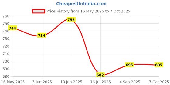 flipkart.com fotokina Double Holder Socket Bracket Studio EU Plug_FK_BK Double Holder Socket Bracket Studio EU Plug_FK_BK Camera Rig Price History Graph from 16 May 2025 to 6 Oct 2025