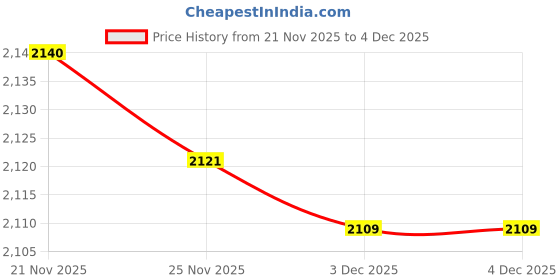 flipkart.com fotokina EP-5B Dummy Battery DC Coupler & AC Power Adapter Kit Camera Battery Charger Price History Graph from 21 Nov 2025 to 4 Dec 2025