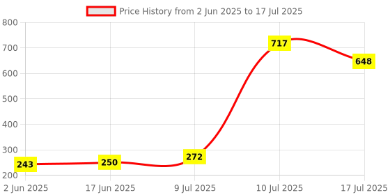 flipkart.com fotokina Flash Diffuser Reflector for Camera Flash Photography with 4 Color DSLR Speedlight Diffuser Price History Graph from 2 Jun 2025 to 10 Jul 2025