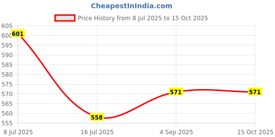 flipkart.com fotokina Flat Surface Flat Placement Camera Mount Price History Graph from 8 Jul 2025 to 15 Oct 2025