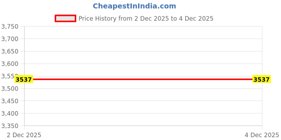 flipkart.com fotokina Flat Surface Flat Placement Camera Mount Price History Graph from 2 Dec 2025 to 4 Dec 2025