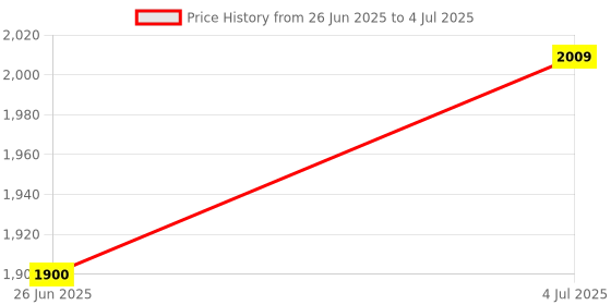 flipkart.com fotokina K10 Wireless Mic DSP Noise Canceling Microphone (2 Microphones+1 Receiver) Camera Microphone Price History Graph from 26 Jun 2025 to 4 Jul 2025