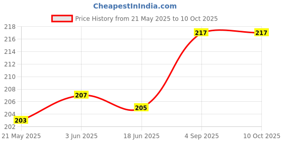 flipkart.com fotokina Screen Guard for Sony Alpha A7R5, A7R V, A7RV Price History Graph from 21 May 2025 to 9 Oct 2025