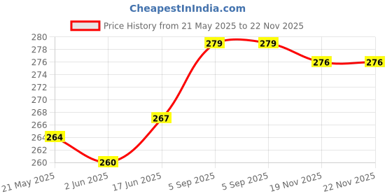 flipkart.com fotokina Screen Guard for Tempered Glass Screen Protector Guard for Nikon Z50 Cameras Price History Graph from 21 May 2025 to 22 Nov 2025