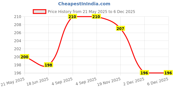 flipkart.com fotokina Tempered Glass Guard for Sony A7M4 Price History Graph from 21 May 2025 to 5 Dec 2025