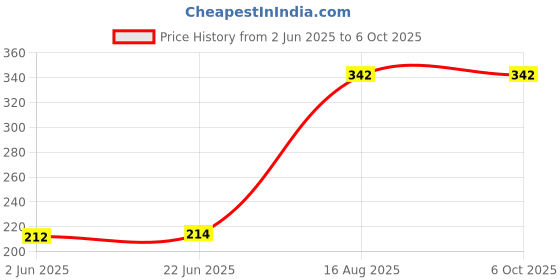 flipkart.com fotokina Umbrella_Bracket_FK_BK Umbrella_Bracket_FK_BK Rotating Flash Bracket Price History Graph from 2 Jun 2025 to 6 Oct 2025